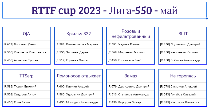 результаты турнира Лига - 550! 3-й тур Кубка RTTF 2023